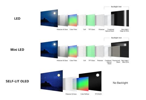 LED vs QLED vs OLED TVs, What’s the Difference? - The Plug - HelloTech