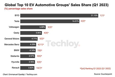 Best Selling Fully Electric Vehicle Brands In 2024au - Ajay Delphinia