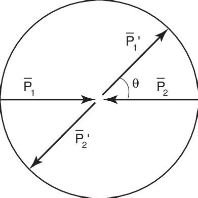 3. Elastic scattering viewed in the center-of-mass system. | Download Scientific Diagram