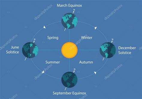 Autumnal equinox solstice diagram eart sun day night illustration Stock Vector by ©bakhtiarzein ...