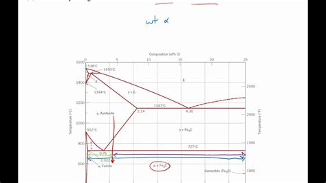 Lever Rule In Phase Diagram