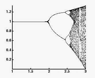 LabKitty: Let's make a bifurcation diagram!