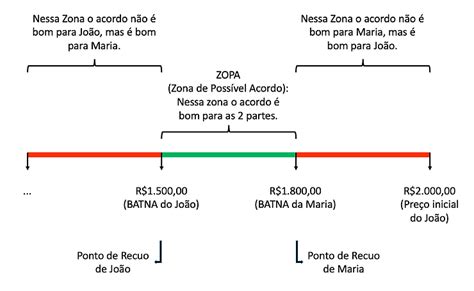 BATNA, ZOPA e Ponto de Recuo: Os 3 Conceitos Fundamentais Para Qualquer Negociador