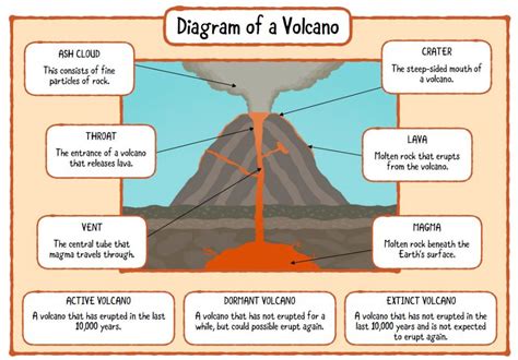 volcano diagram | St Josephs Wetherby