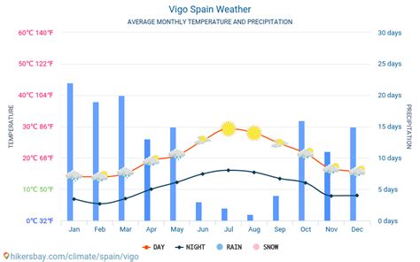 Vigo Spain weather 2022 Climate and weather in Vigo - The best time and ...