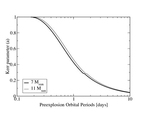 1: The Kerr parameter of the black hole (here represented by a, but in... | Download Scientific ...