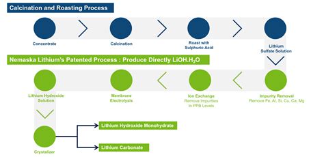 Lithium Hydroxide Production Process