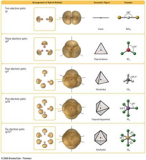 Steric Number and Bond Angles | Chemistry education, Teaching chemistry ...