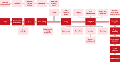 Steel Making Process Flow Chart