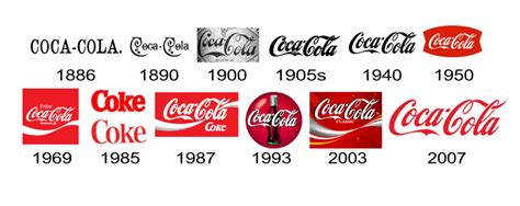 Coca Cola Logo Evolution