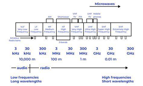 ham radio frequency range chart The making of a ham: lesson 2- ham radio frequency bands