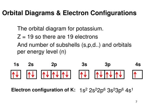 Electron Configurations And Electron Orbital Diagrams