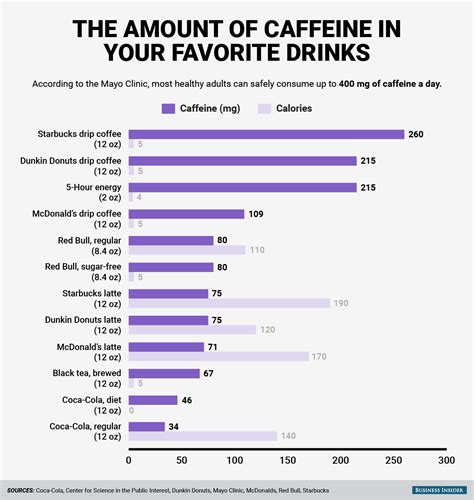 Chart Shows How Much Caffeine Is in Common Drinks - ATTN: