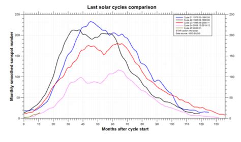 Solar Cycle 24 | Climate Change Sanity