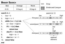 About Binary Search Algorithm - Assignment Point