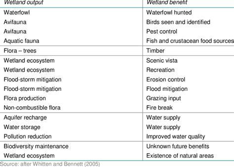 Wetland outputs and wetland benefits | Download Scientific Diagram