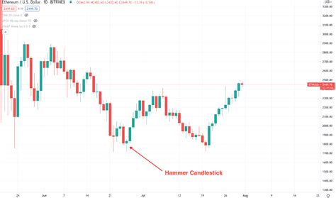 Candlestick Hammer Bearish | Bruin Blog