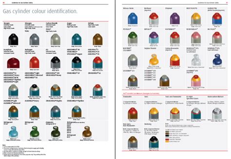 Compressed Gas Cylinders Color Code Procedure