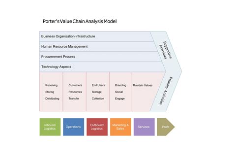 37 Effective Value Chain Analysis Templates (Word, Excel, PDF) ᐅ