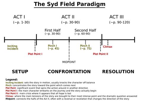 Screenplay Structure Examples — A Guide for Screenwriters