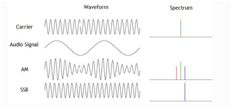 Single-sideband Modulation Wikipedia, 57% OFF