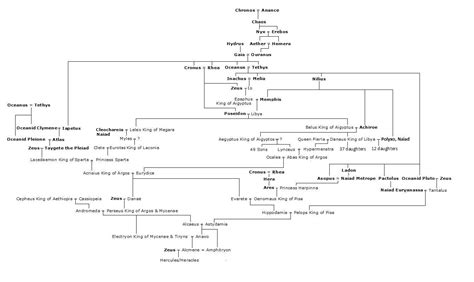 Herakles family tree by TFfan234 on DeviantArt