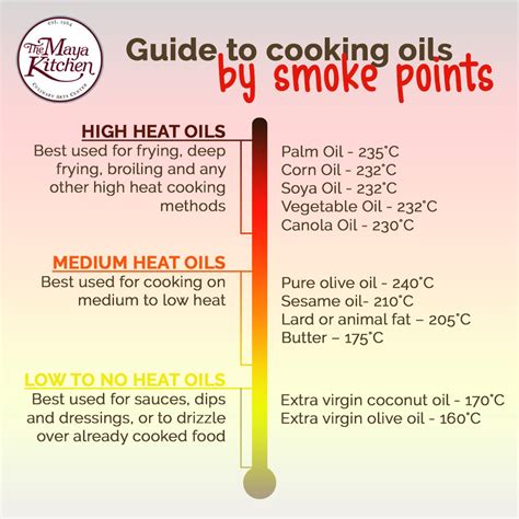 Cooking Oil Smoke Points: Complete List And FAQ, 41% OFF