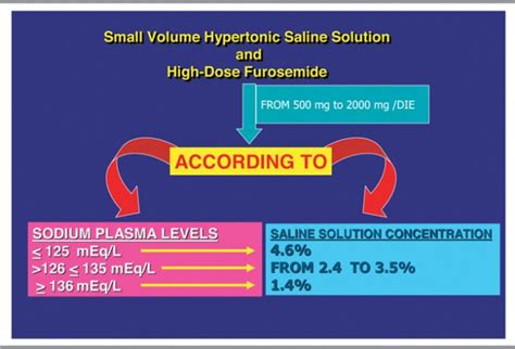 Concentration of hypertonic saline solution according to baseline... | Download Scientific Diagram