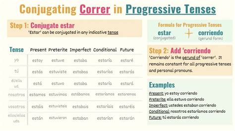 Correr in Spanish: Conjugations, Meanings & Uses - Tell Me In Spanish