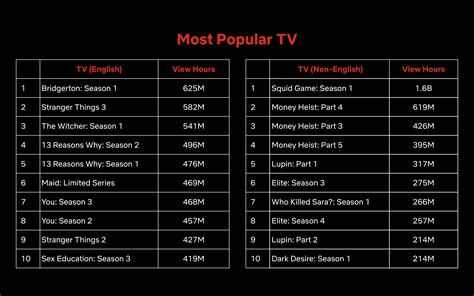 Check out the top 10 Netflix titles by different countries, updated weekly