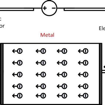 2 Conduction current flow through a metallic conductor. | Download Scientific Diagram