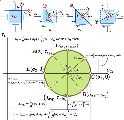 How To Draw Mohr's Circle