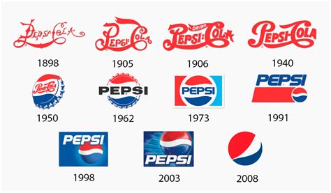 Pepsi Logo Evolution