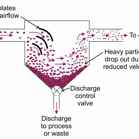 23. Typical design of an impingement plate scrubber. | Download Scientific Diagram