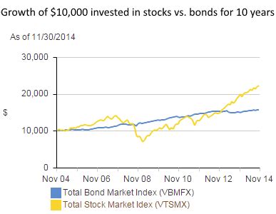 Stocks vs Bonds - Difference and Comparison | Diffen