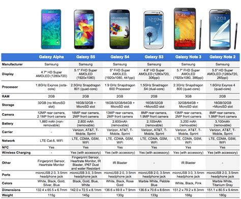 Specs Comparison: Samsung Galaxy Alpha vs. Galaxy S5, S4, S3, Note 3, and Note 2 | Droid Life