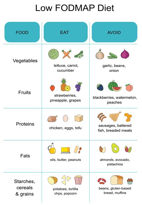 Low FODMAP Diet - Digestive and Liver Health Specialists