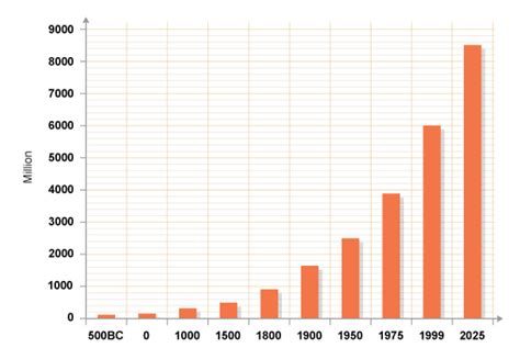 BBC - GCSE Bitesize: Global population growth