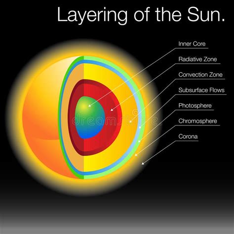 Layering of The Sun. An image of the 3d layers of the Sun , #AFF, #Sun, #Layering, #layers, # ...