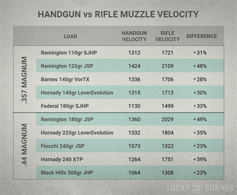 .357 Magnum vs .44 Magnum Lever Actions - Lucky Gunner Lounge