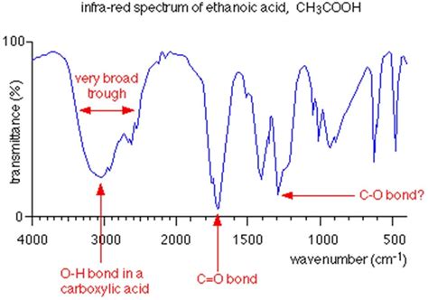 INFRARED ABSORPTION SPECTROSCOPY - PharmaBlog