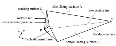 The geometry and force diagram of wedge The forces acting on the wedges ...