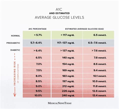 A1C chart: Test, levels, and more for diabetes