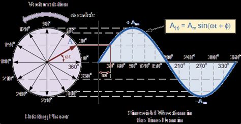 Phasor Diagrams For Ac Circuits / Phasor Diagram at R, L and C in AC ...