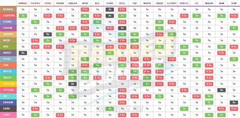 Pokemon Let's Go Type Chart | Type Weaknesses and Strengths