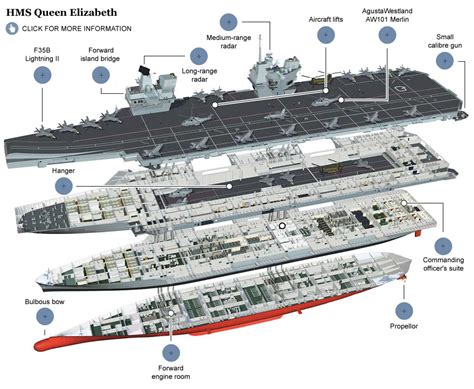 HMS Queen Elizabeth: Britain's new aircraft carrier in detail | Aircraft carrier, Hms queen ...