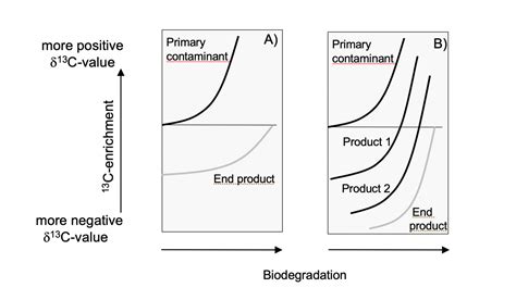 Technology Spotlight – An Introductory Guide to Compound Specific Isotope Analysis - SiREM LAB