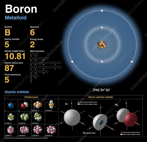 Boron, atomic structure - Stock Image C018/3686 - Science Photo Library