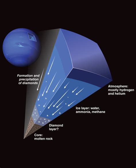 On Neptune, It's Raining Diamonds | American Scientist