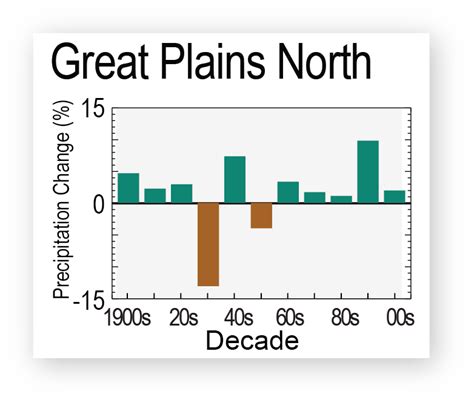 Great Plains U.S. Climate Assessment – Climate, Forests and Woodlands